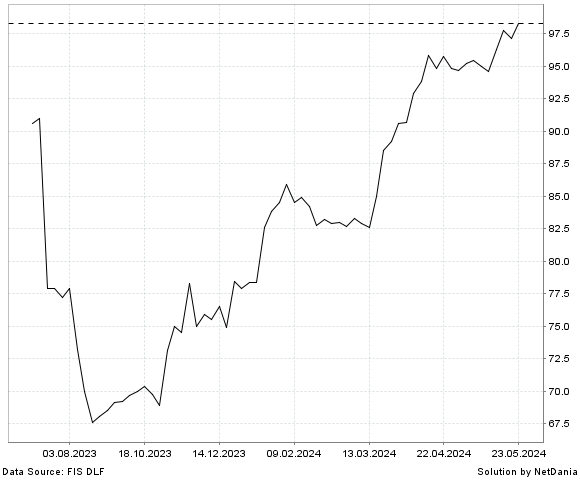 NetDania RTX CORPORATION COMMON STOCK chart