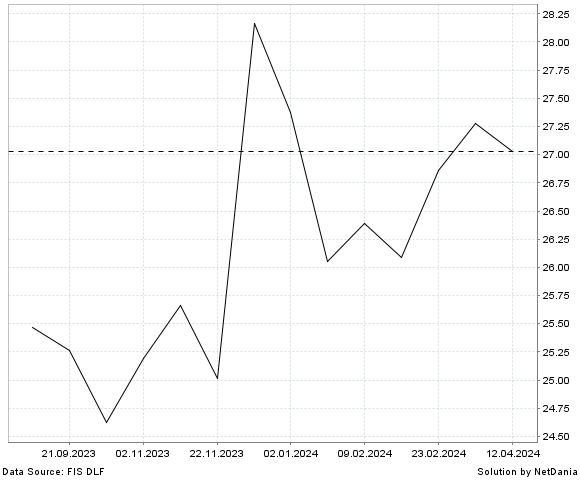 NetDania HP INC. COMMON STOCK chart
