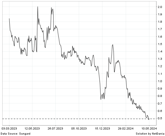 NetDania ALSET INC. - COMMON STOCK chart