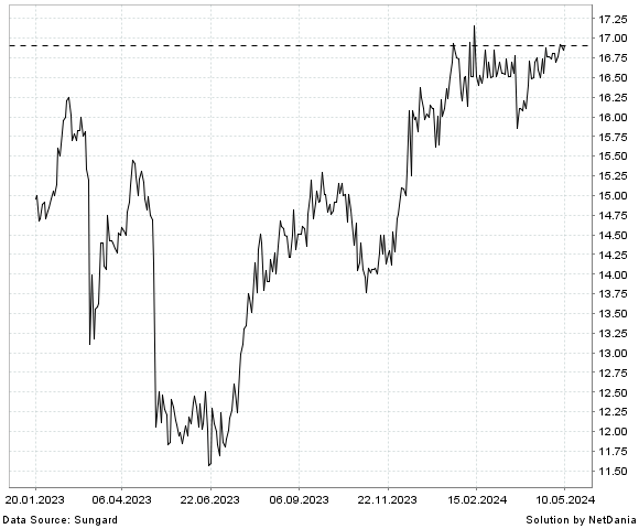 NetDania AFFINITY BANCSHARES  INC. - COMMON STOCK chart