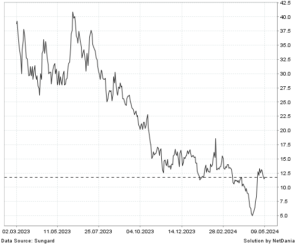 NetDania AGENUS INC. - COMMON STOCK chart