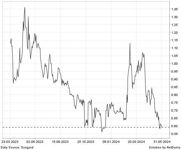 NetDania ALIGOS THERAPEUTICS  INC. - COMMON STOCK chart