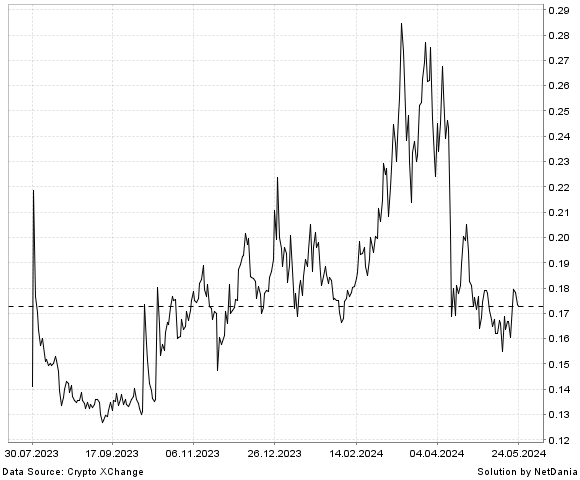 NetDania Alpaca Finance / Tether USDt chart