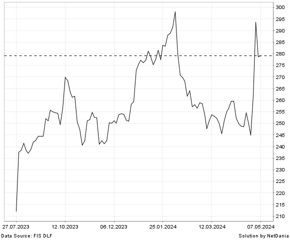 NetDania AMGEN INC. - COMMON STOCK chart
