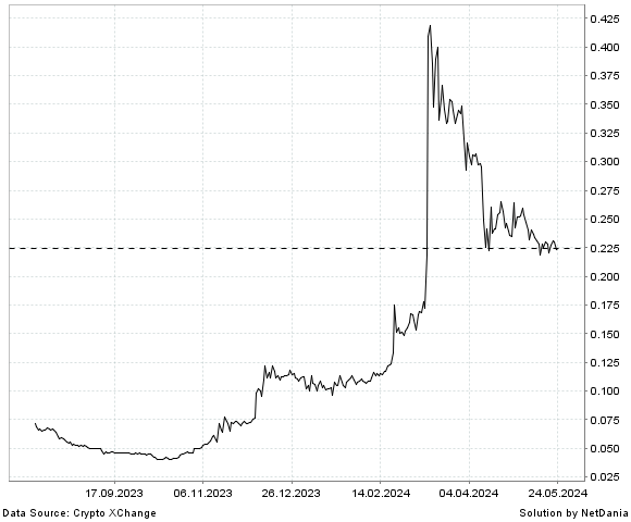NetDania Amp / Turkey Lira chart