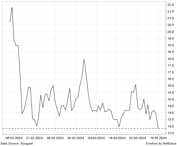 NetDania ALTO NEUROSCIENCE  INC. COMMON STOCK chart