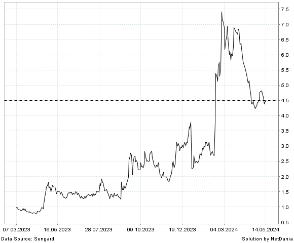 NetDania APPLIED THERAPEUTICS  INC. - COMMON STOCK chart