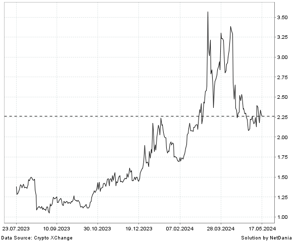 NetDania ARPA / Turkey Lira chart