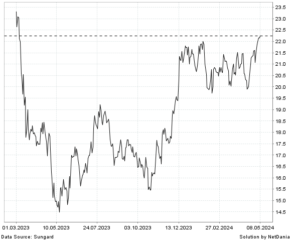 NetDania ASSOCIATED BANC-CORP COMMON STOCK chart