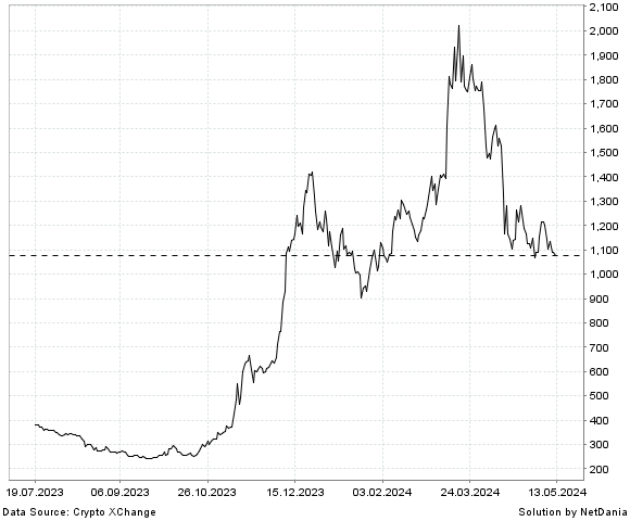 NetDania Avalanche / Turkey Lira chart