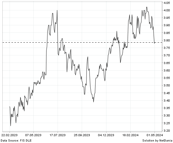 NetDania Aurizon Holdings Ltd. chart