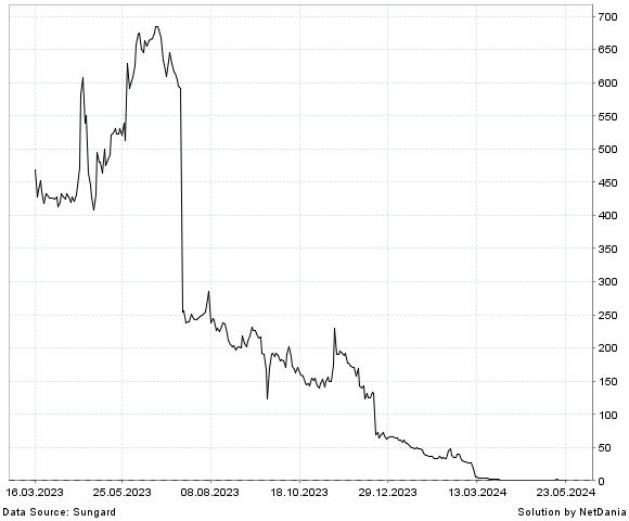 NetDania BYND CANNASOFT ENTERPRISES INC. - COMMON STOCK chart