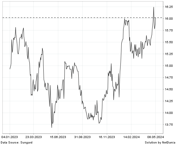 NetDania BCE INC PREFERRED SHARES SERIES AM chart