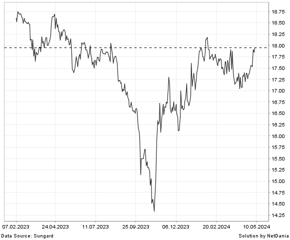 NetDania BCE INC. FIRST PREFERRED, SERIES T chart
