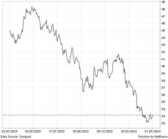 NetDania BCE  INC. COMMON STOCK chart