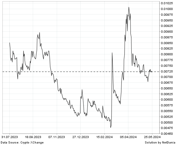 NetDania Bitcoin Cash / Satoshi Pumpomoto chart
