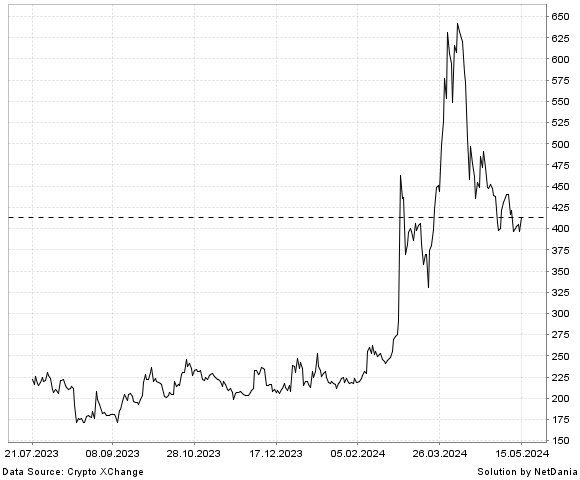 NetDania Bitcoin Cash / Euro chart