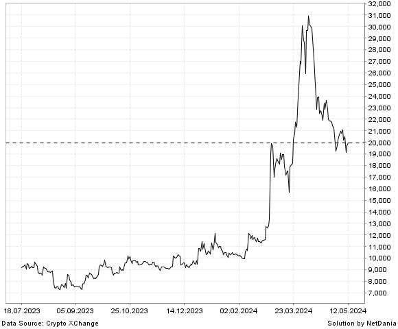 NetDania Bitcoin Cash / Ukraine Hryvna chart
