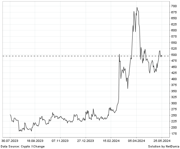 NetDania Bitcoin Cash / Classic USDC chart