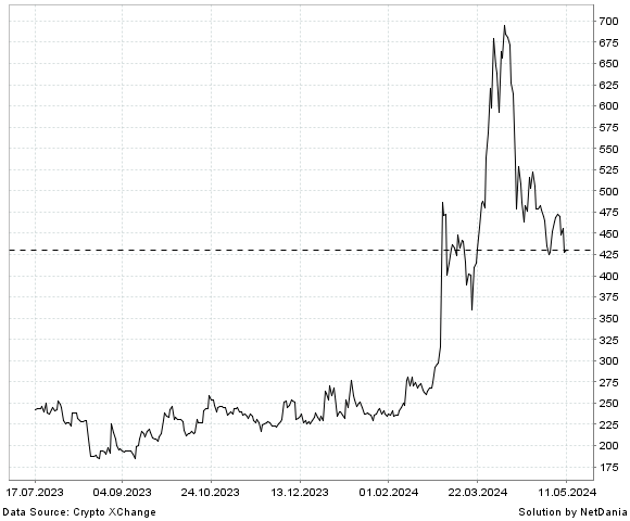 NetDania Bitcoin Cash / Tether USDt chart