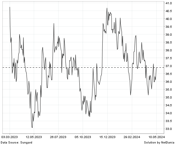 NetDania SAUL CENTERS  INC. COMMON STOCK chart