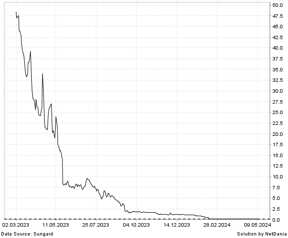 NetDania BIOLASE  INC. - COMMON STOCK chart