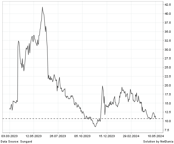 NetDania BIOMEA FUSION  INC. - COMMON STOCK chart
