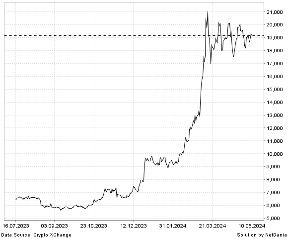 NetDania BNB / Turkey Lira chart