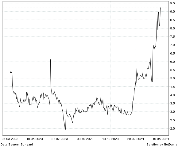 NetDania BENITEC BIOPHARMA INC. - COMMON STOCK chart
