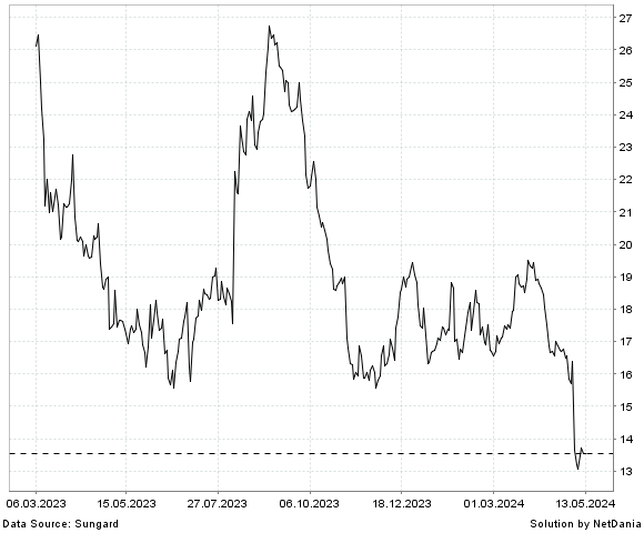 NetDania DMC GLOBAL INC. - COMMON STOCK chart