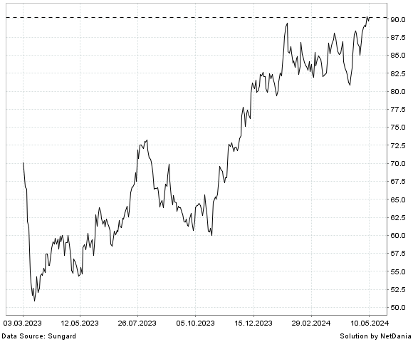 NetDania POPULAR  INC. - COMMON STOCK chart