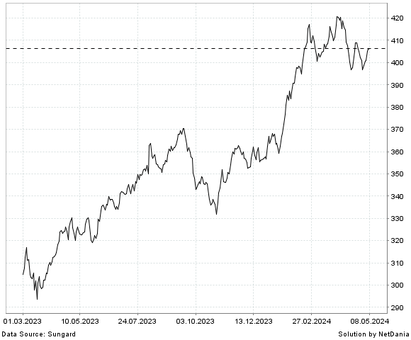 NetDania Berkshire Hathaway Inc. CL 'B' chart
