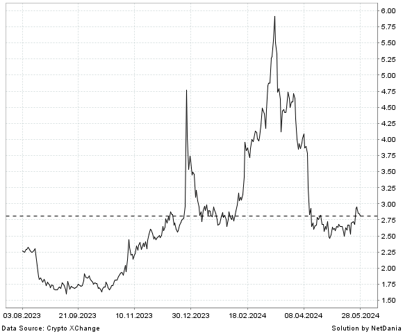 NetDania BasedSwap / Turkey Lira chart