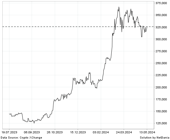 NetDania Bitcoin / Brazil Real chart