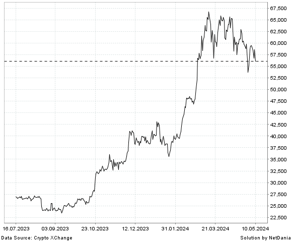 NetDania Bitcoin / Euro chart