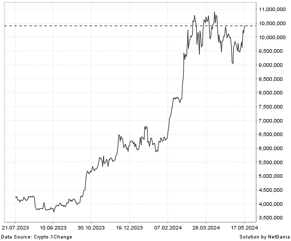 NetDania Bitcoin / Japan Yen chart
