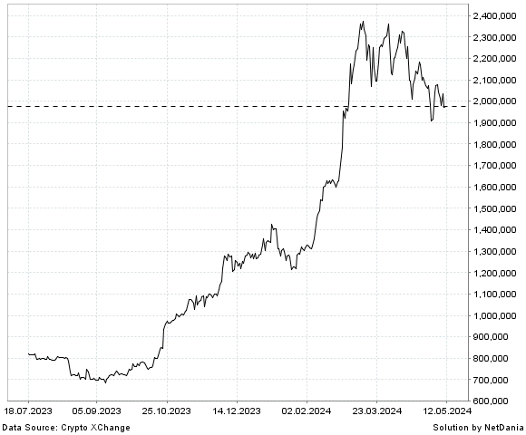 NetDania Satoshi Pumpomoto / Turkey Lira chart