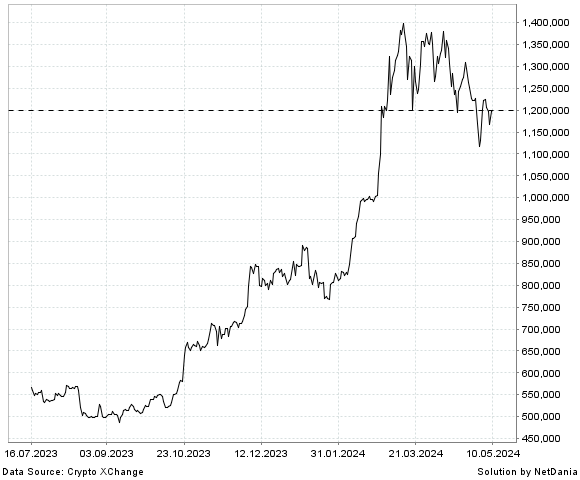NetDania Bitcoin / South Africa Rand chart