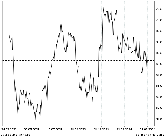 NetDania BOSTON PROPERTIES  INC. COMMON STOCK chart