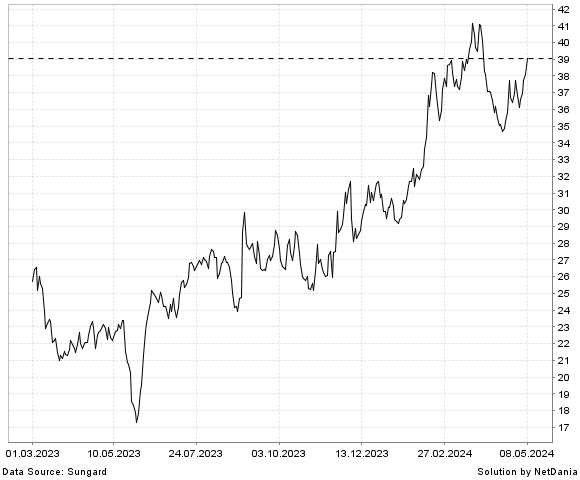NetDania CALERES  INC. COMMON STOCK chart