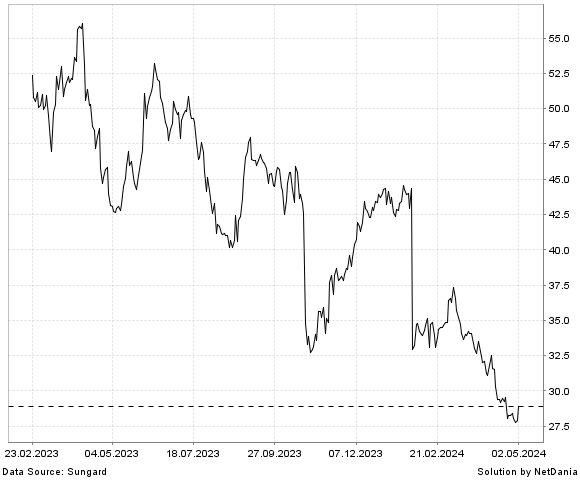 NetDania CALIX  INC COMMON STOCK chart