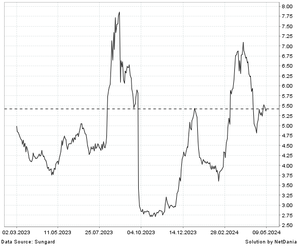 NetDania CAPRICOR THERAPEUTICS  INC. - COMMON STOCK chart