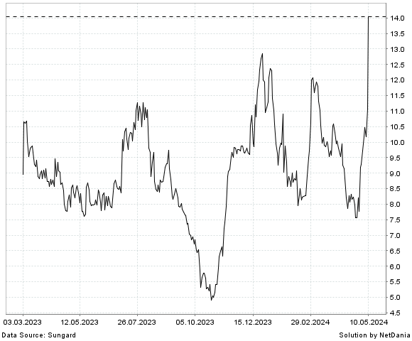 NetDania CAREDX  INC. - COMMON STOCK chart