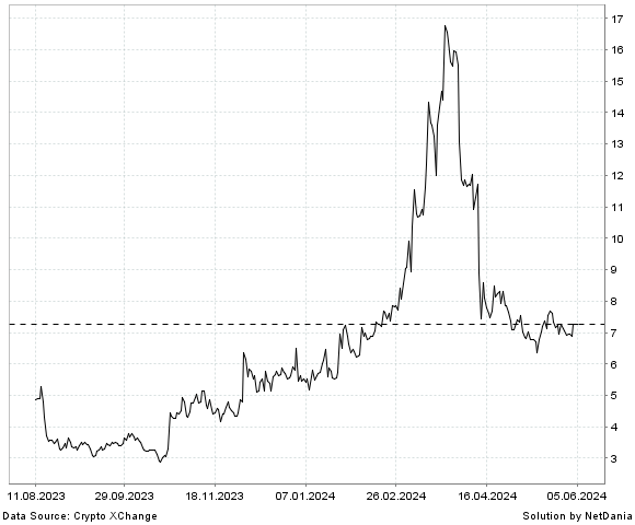 NetDania Conflux / Turkey Lira chart