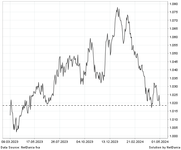 NetDania CHF/EUR chart