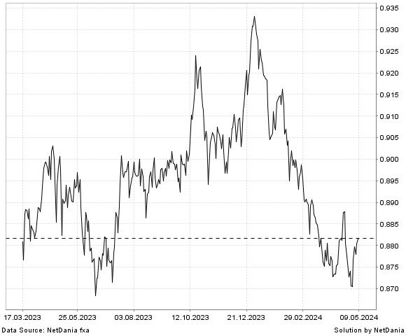NetDania CHF/GBP chart