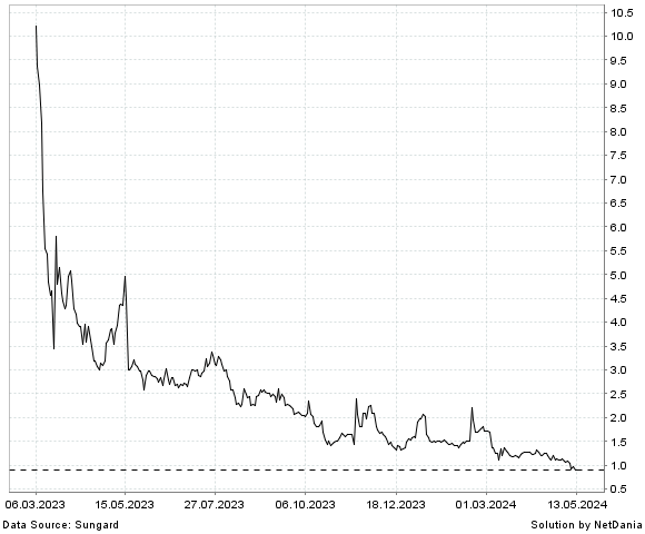 NetDania CISO GLOBAL  INC. - COMMON STOCK chart
