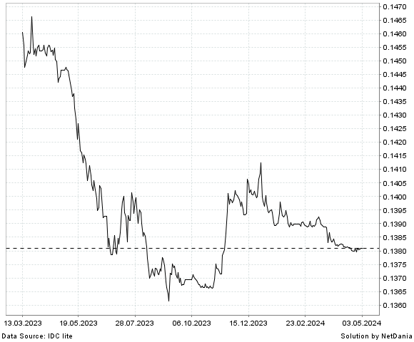 NetDania CNY/USD chart