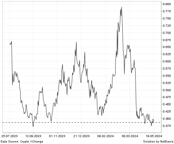 NetDania Curve DAO Token / Euro chart