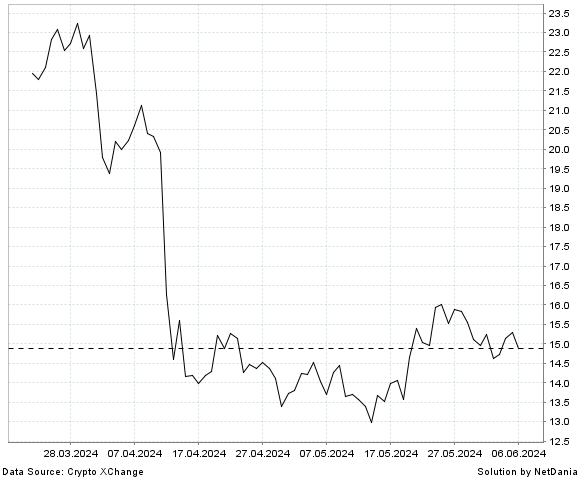 NetDania Curve DAO Token / Turkey Lira chart